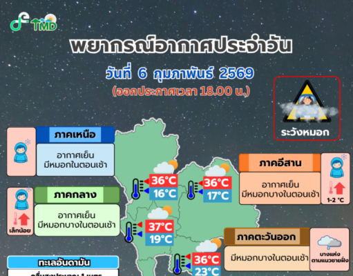 กรมอุตุฯ ประกาศแล้ว 24 ชม.ข้างหน้า ทั้งฝนทั้งหนาว เปิดพื้นที่โดนเต็ม ๆ คืนนี้