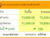 ผิดคาดมาก!!เด้งแรง! ราคาทองล่าสุด เช้านี้ปรับครั้งที่ 48…ดูเพิ่มเติม!!