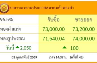 ผิดคาดมาก!!เด้งแรง! ราคาทองล่าสุด เช้านี้ปรับครั้งที่ 48…ดูเพิ่มเติม!!