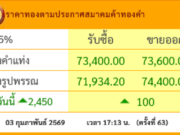 ปิดตลาด! สรุปราคาทองวันนี้ 3 ก.พ.2569 พุ่งขึ้นต่อเนื่อง