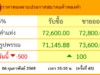 ร่วงหนักมาก! ราคาทองวันนี้ ปรับครั้งที่ 45