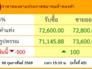 ร่วงหนักมาก! ราคาทองวันนี้ ปรับครั้งที่ 45