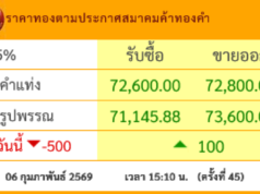 ร่วงหนักมาก! ราคาทองวันนี้ ปรับครั้งที่ 45